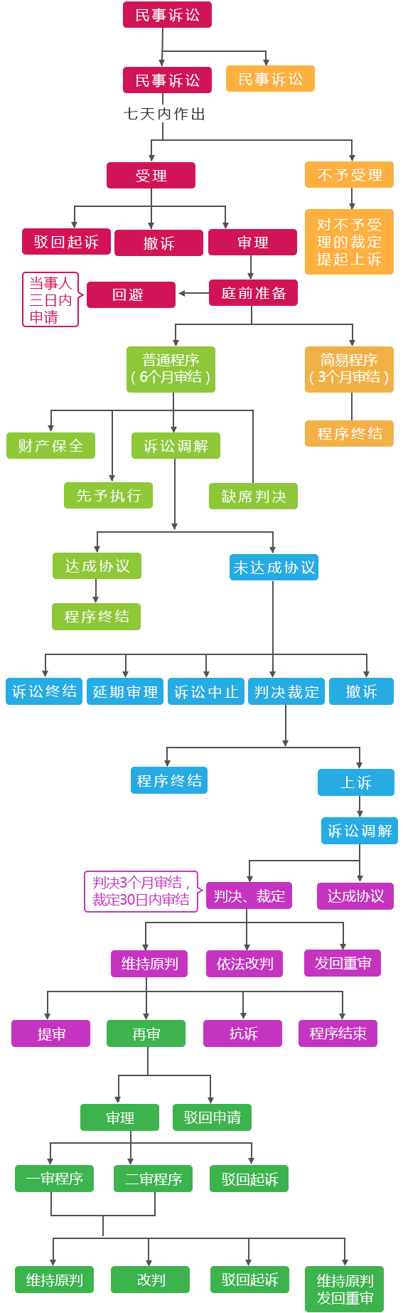 民事案件訴訟流程