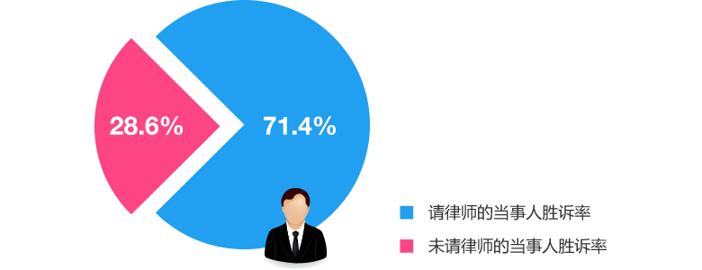 必勝的官司，我還有必要請(qǐng)律師嗎？